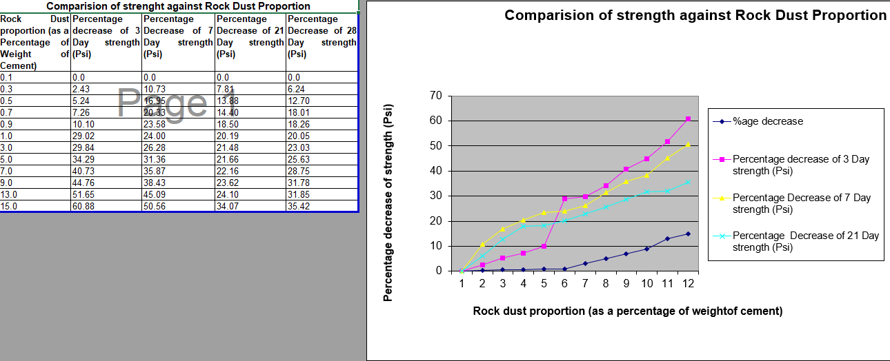 Comparison of strength against Rock Dust Proportion