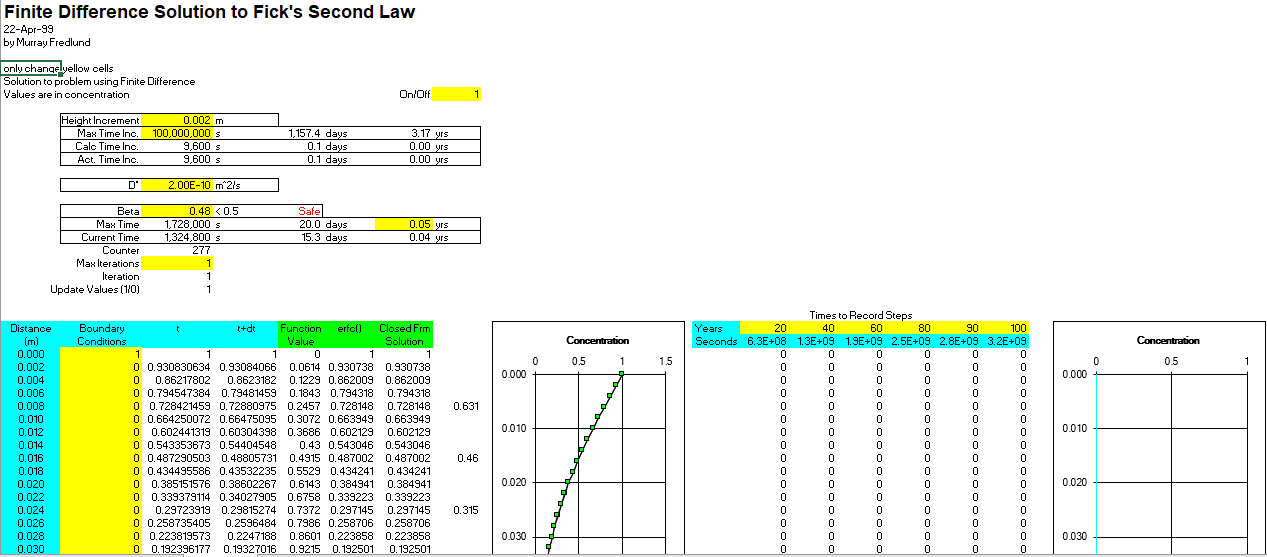 Finite Difference Solution to Ficks Second Law