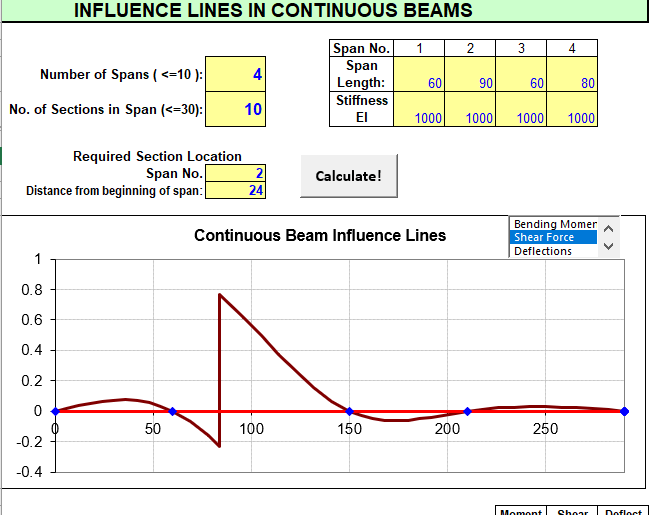 INFLUENCE LINES IN CONTINUOUS BEAMS